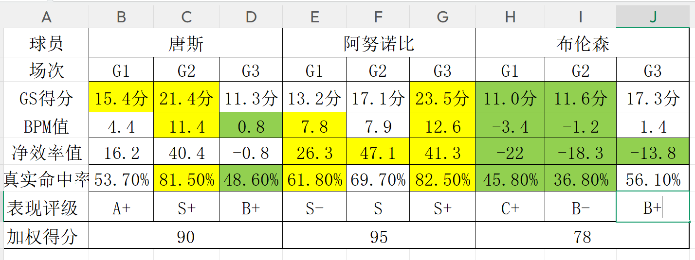 布伦森:降薪1.13亿,值了?